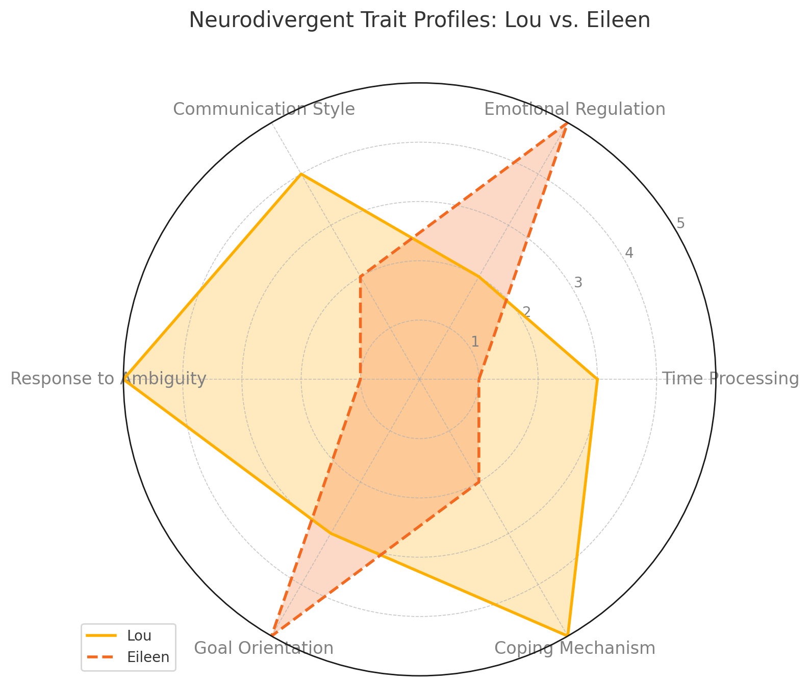 Radar Chart: Lou vs. Eileen